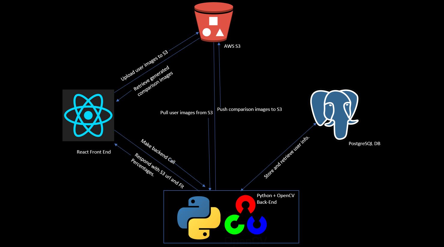 SmartTry architecture